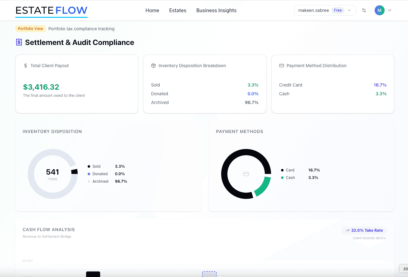 EstateFlow Settlement & Audit Compliance dashboard showing payout ledgers, inventory disposition, and cash flow analysis